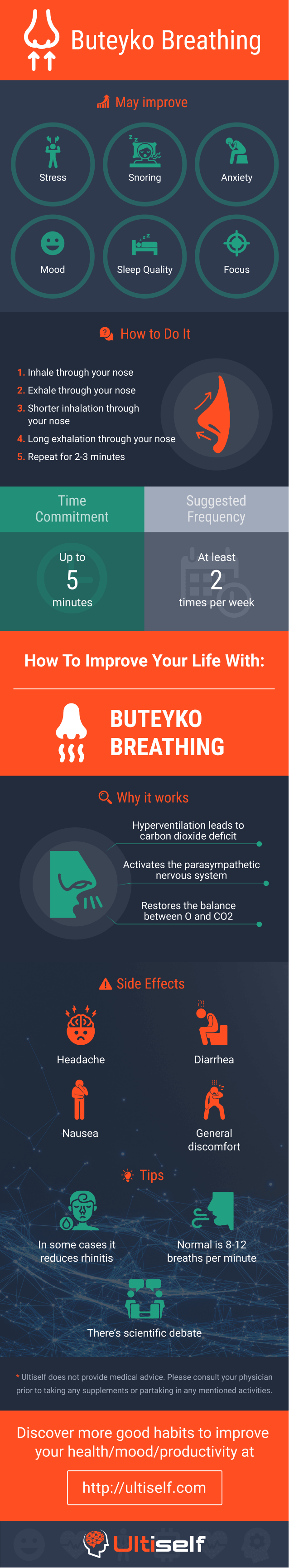 Buteyko Breathing infographic